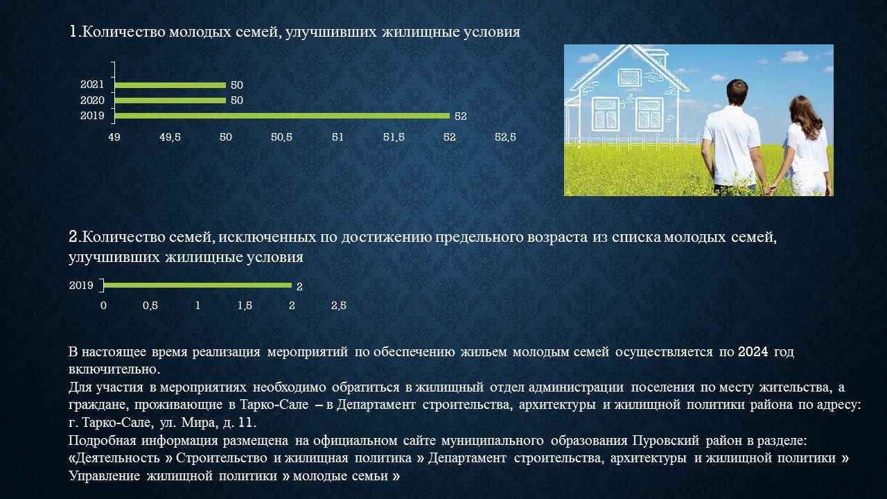 Улучшение качества жилищных условий. Улучшение жилищных условий ЯНАО. Число семей и одиночек, улучшивших жилищные условия. Стоим на очереди по улучшению жилищных условий 18 лет. Семь получившие в ЯНАО улучшение жилищных условий.